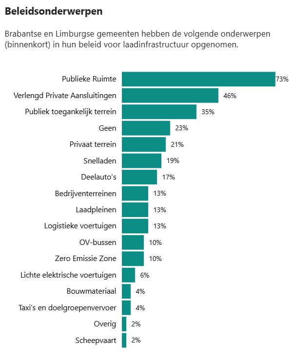 Onderwerpen opgenomen in beleid