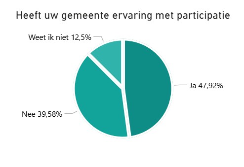 Gemeenten ervaring met participatie