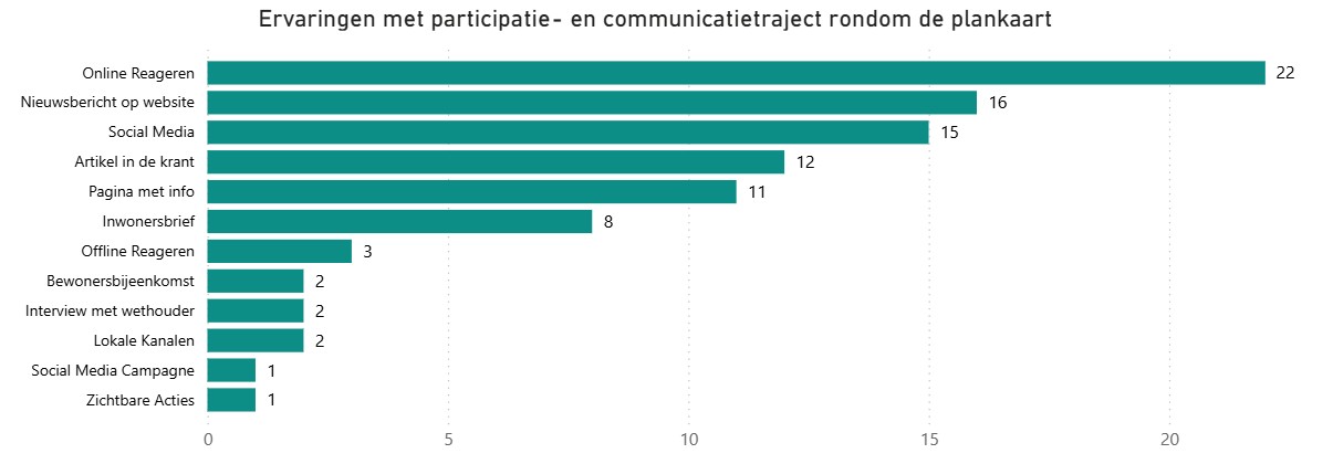 Ervaringen participatie- en communicatietraject plankaart