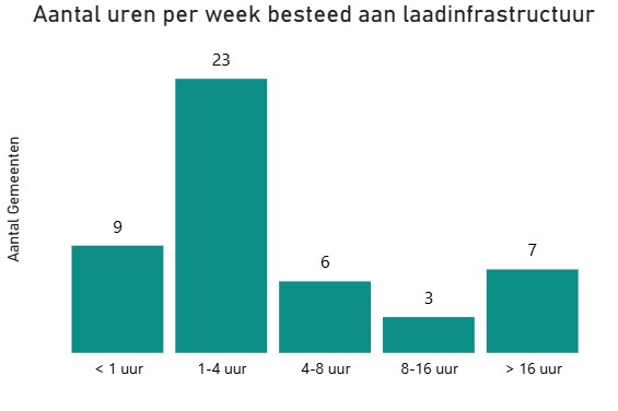 Aantal uren per week besteed aan laadinfrastructuur