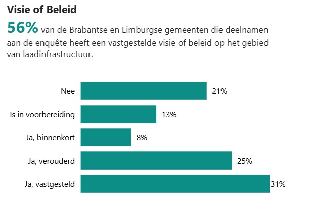 Aantal gemeenten met vastgestelde visie of beleid laadinfrastructuur