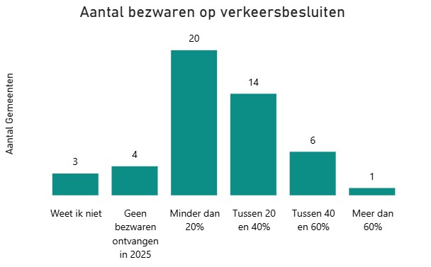 Aantal bezwaren op verkeersbesluiten
